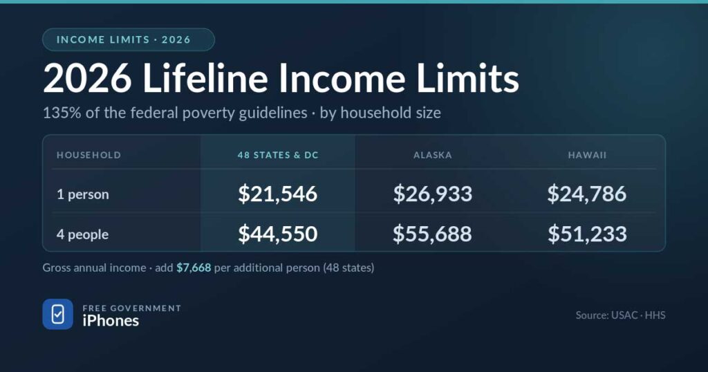 2026 Lifeline income limit table by household size. One person qualifies at $21,546 in the 48 contiguous states and DC, $26,933 in Alaska, $24,786 in Hawaii. Four people: $44,550, $55,688, $51,233. Add $7,668 per additional person in the contiguous states.